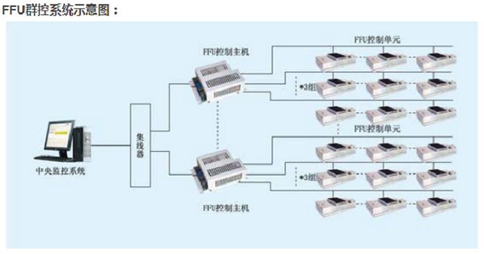 FFU群控主機及FFU控制系統(tǒng)